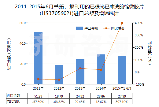 2011-2015年6月書(shū)籍、報(bào)刊用的已曝光已沖洗的縮微膠片(HS37059021)進(jìn)口總額及增速統(tǒng)計(jì)